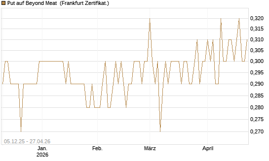 Put auf Beyond Meat [Vontobel] Chart