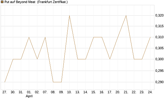 Put auf Beyond Meat [Vontobel] Chart