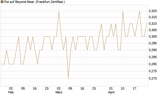 Put auf Beyond Meat [Vontobel] Chart