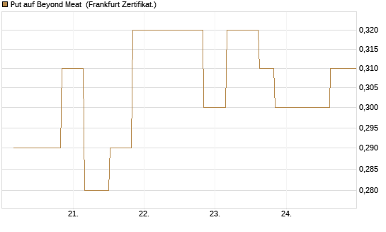 Put auf Beyond Meat [Vontobel] Chart