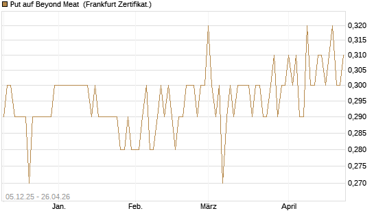 Put auf Beyond Meat [Vontobel] Chart