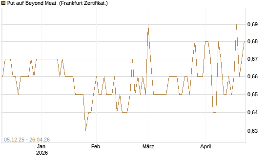 Put auf Beyond Meat [Vontobel] Chart
