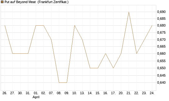 Put auf Beyond Meat [Vontobel] Chart