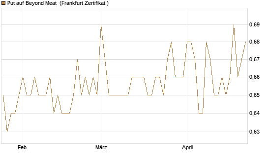 Put auf Beyond Meat [Vontobel] Chart