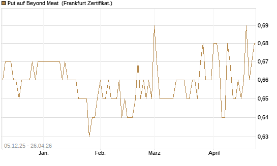 Put auf Beyond Meat [Vontobel] Chart
