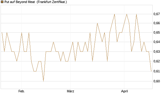 Put auf Beyond Meat [Vontobel] Chart