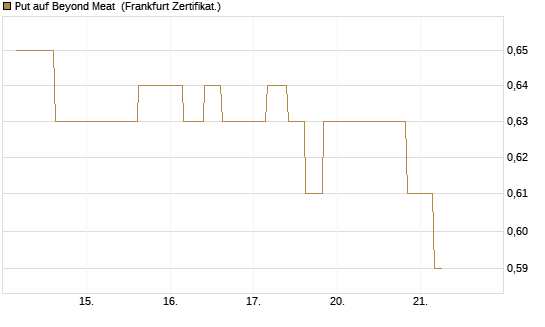 Put auf Beyond Meat [Vontobel] Chart