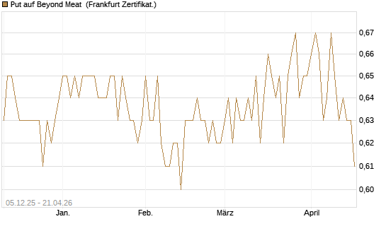 Put auf Beyond Meat [Vontobel] Chart