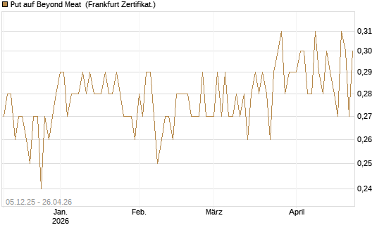 Put auf Beyond Meat [Vontobel] Chart