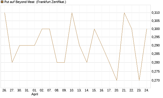Put auf Beyond Meat [Vontobel] Chart