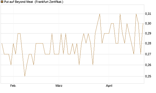 Put auf Beyond Meat [Vontobel] Chart