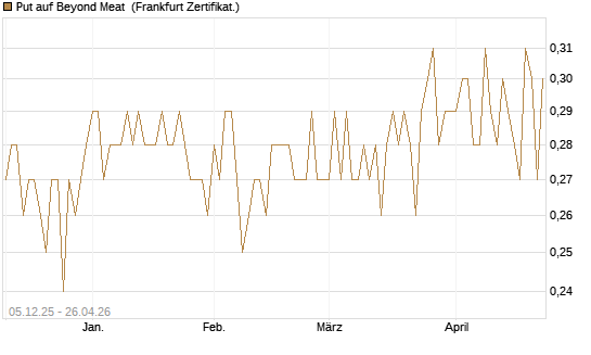 Put auf Beyond Meat [Vontobel] Chart
