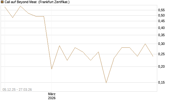 Call auf Beyond Meat [Vontobel] Chart