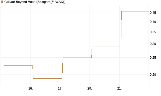 Call auf Beyond Meat [Vontobel] Chart