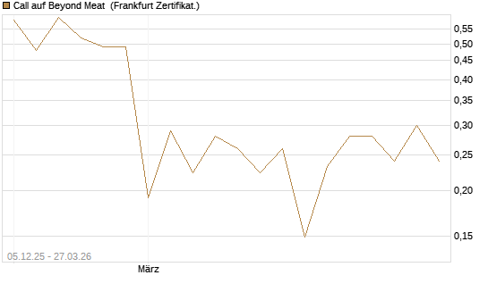 Call auf Beyond Meat [Vontobel] Chart