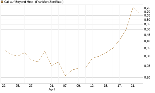 Call auf Beyond Meat [Vontobel] Chart