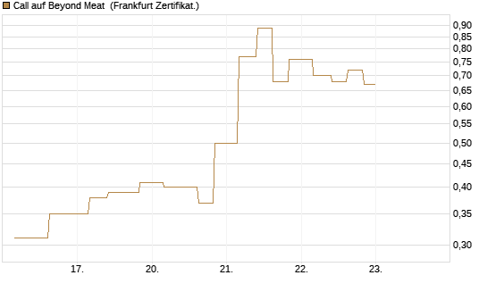 Call auf Beyond Meat [Vontobel] Chart