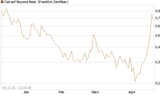 Call auf Beyond Meat [Vontobel] Chart