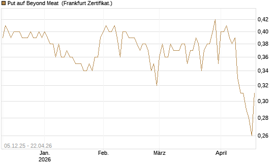 Put auf Beyond Meat [Vontobel] Chart