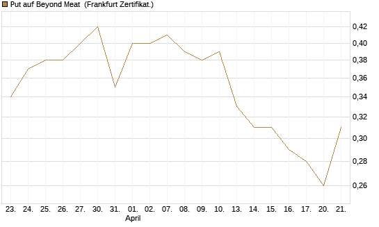 Put auf Beyond Meat [Vontobel] Chart