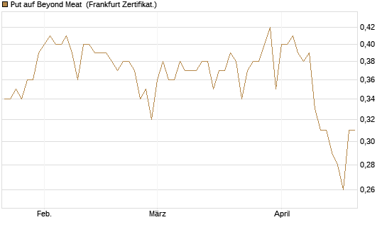 Put auf Beyond Meat [Vontobel] Chart
