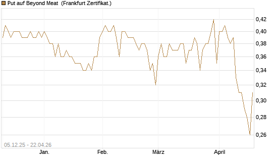Put auf Beyond Meat [Vontobel] Chart