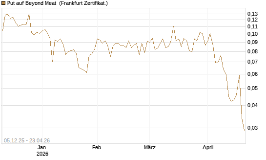 Put auf Beyond Meat [Vontobel] Chart