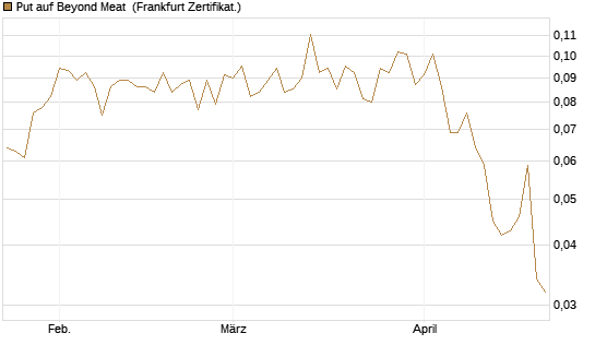 Put auf Beyond Meat [Vontobel] Chart