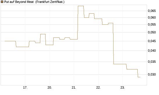 Put auf Beyond Meat [Vontobel] Chart