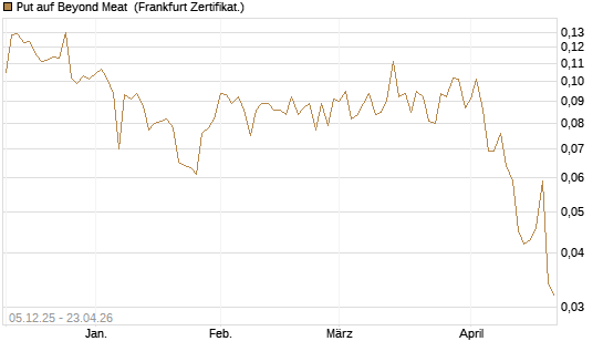 Put auf Beyond Meat [Vontobel] Chart