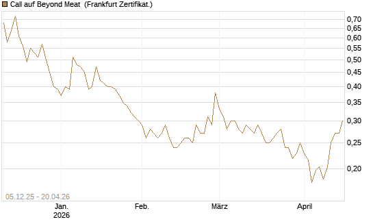 Call auf Beyond Meat [Vontobel] Chart