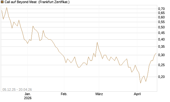 Call auf Beyond Meat [Vontobel] Chart