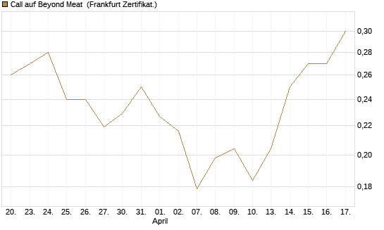 Call auf Beyond Meat [Vontobel] Chart