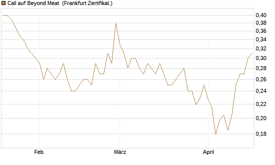 Call auf Beyond Meat [Vontobel] Chart