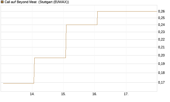 Call auf Beyond Meat [Vontobel] Chart