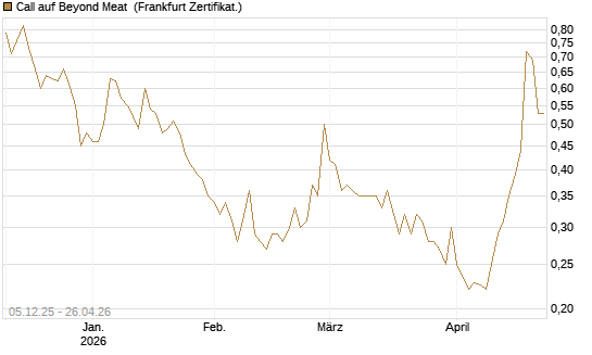 Call auf Beyond Meat [Vontobel] Chart