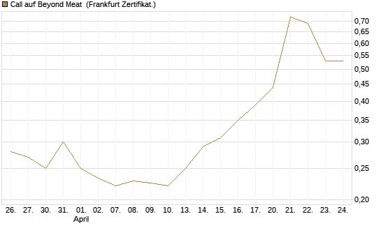 Call auf Beyond Meat [Vontobel] Chart