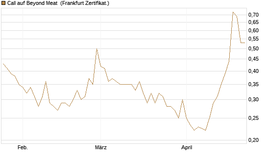 Call auf Beyond Meat [Vontobel] Chart