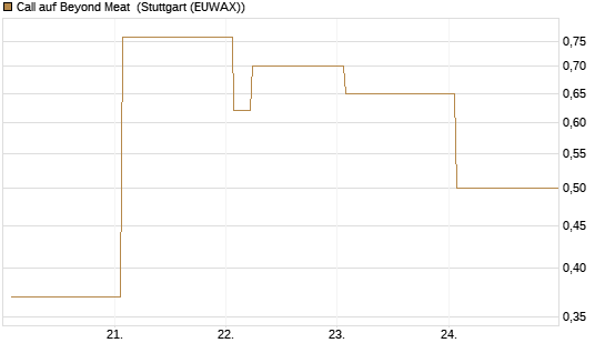 Call auf Beyond Meat [Vontobel] Chart
