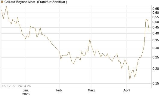 Call auf Beyond Meat [Vontobel] Chart