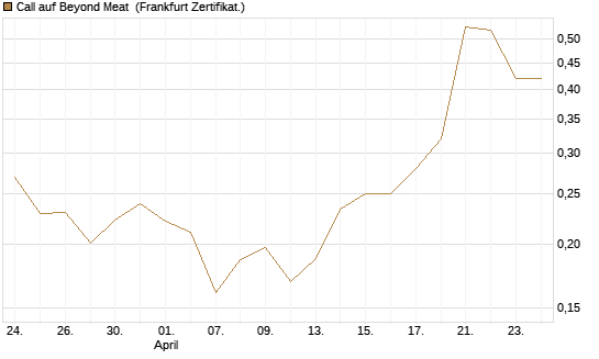 Call auf Beyond Meat [Vontobel] Chart