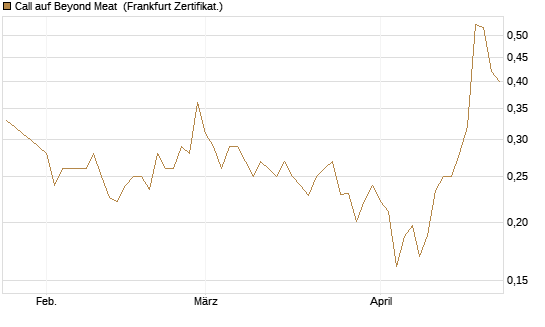 Call auf Beyond Meat [Vontobel] Chart