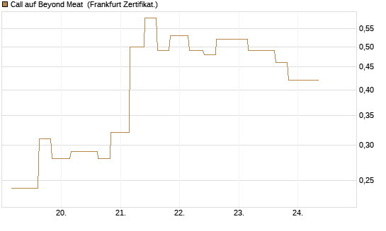 Call auf Beyond Meat [Vontobel] Chart