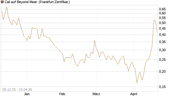 Call auf Beyond Meat [Vontobel] Chart