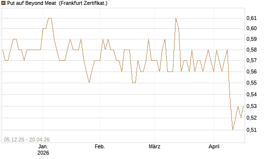 Put auf Beyond Meat [Vontobel] Chart