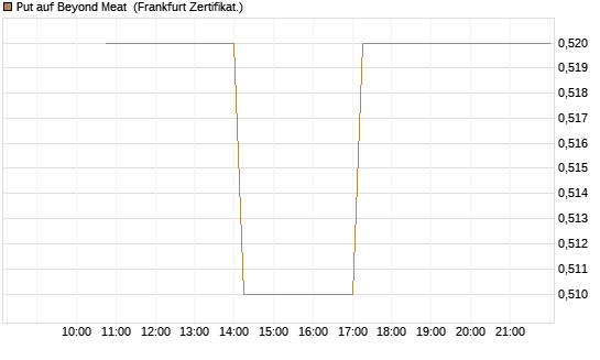 Put auf Beyond Meat [Vontobel] Chart