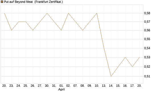 Put auf Beyond Meat [Vontobel] Chart