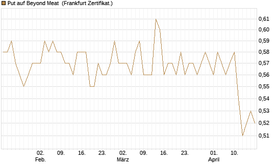 Put auf Beyond Meat [Vontobel] Chart