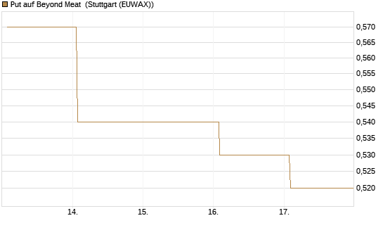 Put auf Beyond Meat [Vontobel] Chart