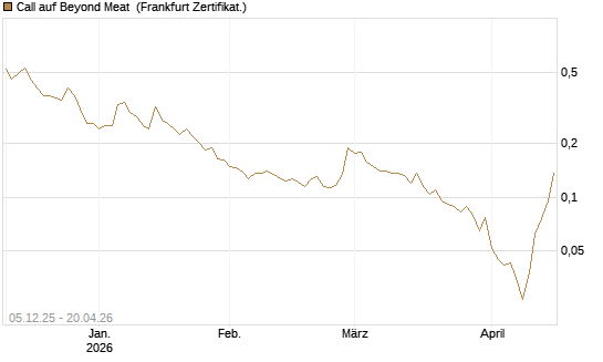Call auf Beyond Meat [Vontobel] Chart